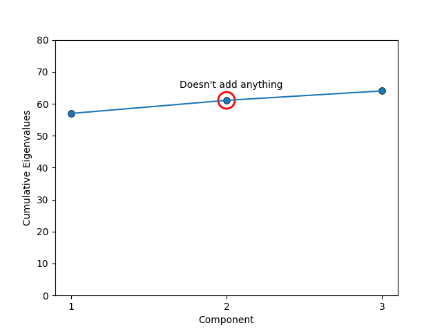 Picture of some unnatural cumulative scree